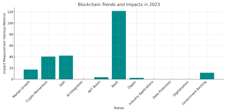Blockchain Trends and Impacts in 2023